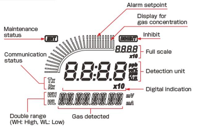RIKEN KEIKI RM-6002 เครื่องตรวจวัดก๊าซ Combustible gases Toxic gases Oxygen (4-20mA)